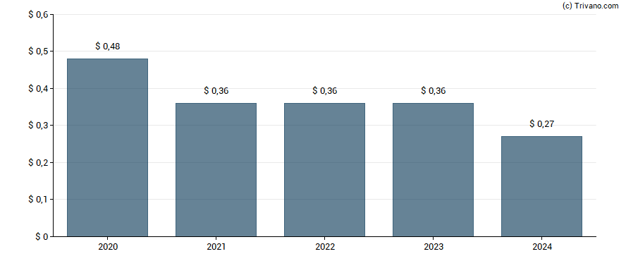 Dividend van GAMCO Natural Resources, Gold & Income Trust