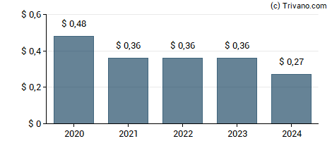 Dividend van GAMCO Natural Resources, Gold & Income Trust