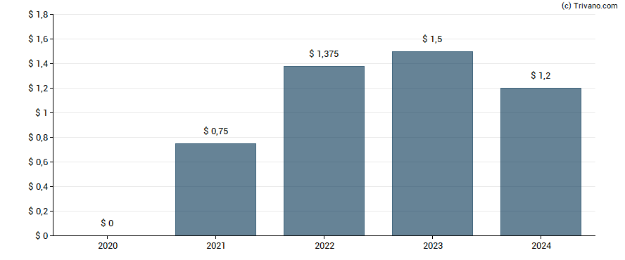 Dividend van Global Ship Lease Inc