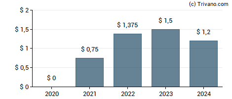 Dividend van Global Ship Lease Inc