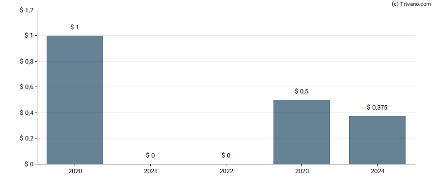 Dividend van Espey Manufacturing & Electronics Corp.