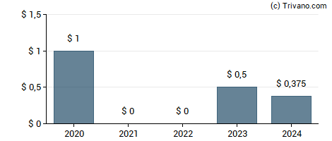 Dividend van Espey Manufacturing & Electronics Corp.