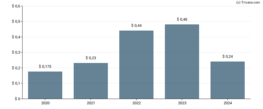 Dividend van Evolution Petroleum Corporation