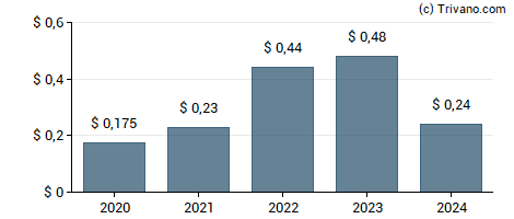 Dividend van Evolution Petroleum Corporation