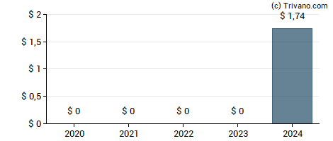 Dividend van HUYA Inc