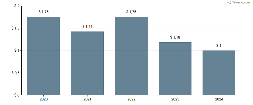 Dividend van Intercorp Financial Services, Inc.