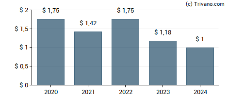 Dividend van Intercorp Financial Services, Inc.