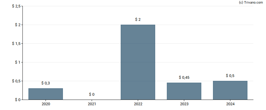 Dividend van Flanigan's Enterprises, Inc.