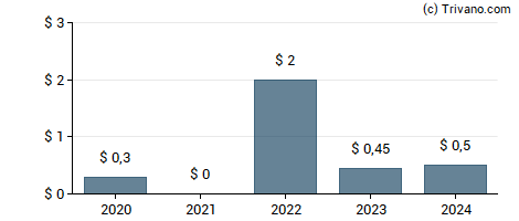 Dividend van Flanigan's Enterprises, Inc.