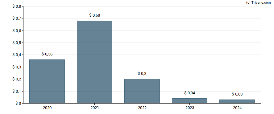 Dividend van Franklin Street Properties Corp.