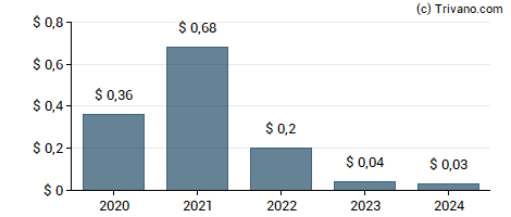 Dividend van Franklin Street Properties Corp.