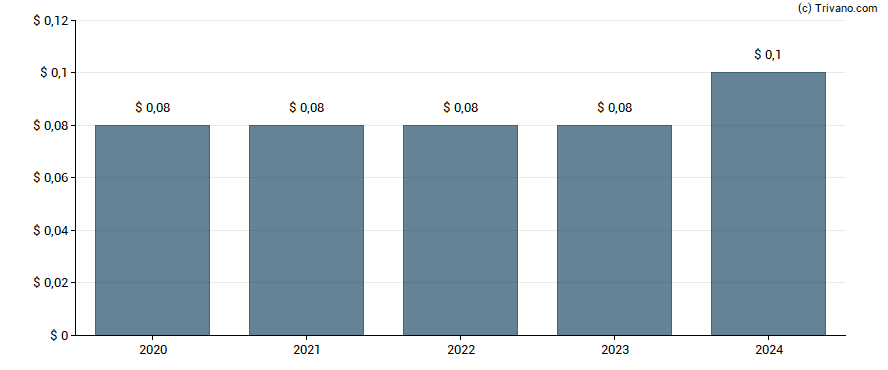 Dividend van Friedman Industries, Inc.