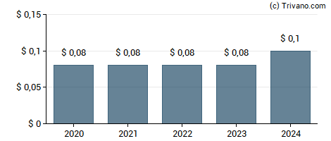 Dividend van Friedman Industries, Inc.