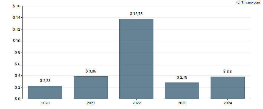 Dividend van Kenon Holdings Ltd