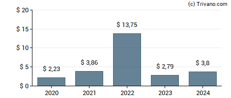 Dividend van Kenon Holdings Ltd