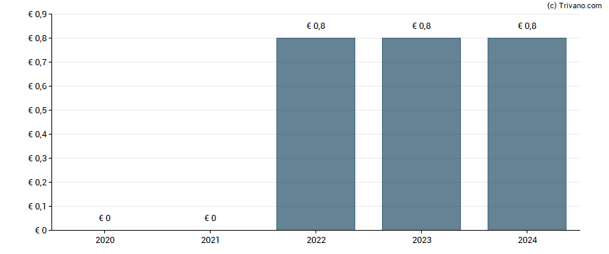 Dividend van Vranken Pommery Monopole