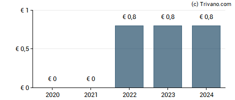 Dividend van Vranken Pommery Monopole