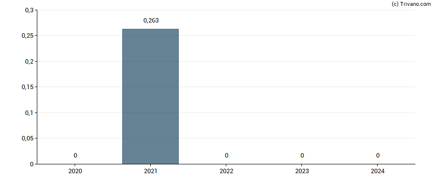 Dividend van LG Display Co Ltd.