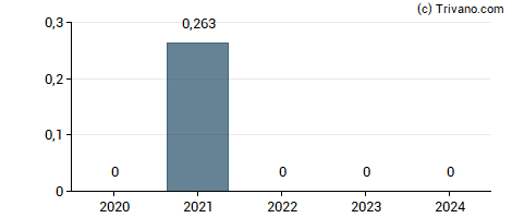 Dividend van LG Display Co Ltd.