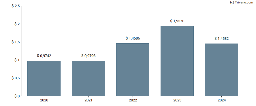 Dividend van Maiden Holdings North America, Ltd.