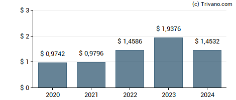 Dividend van Maiden Holdings North America, Ltd.