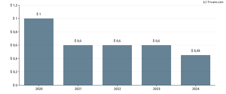 Dividend van Genesis Energy L.P.