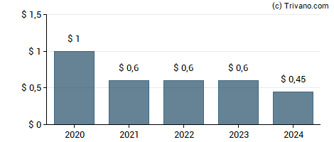 Dividend van Genesis Energy L.P.