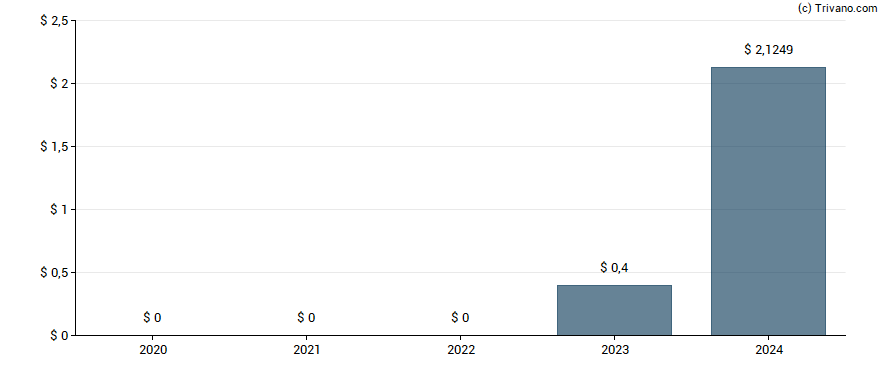 Dividend van Noah Holdings Limited