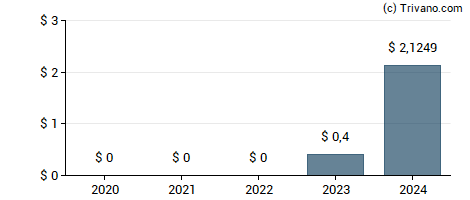 Dividend van Noah Holdings Limited