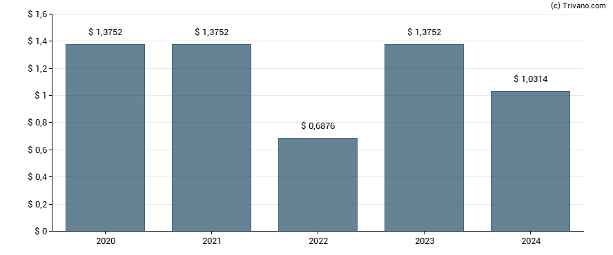 Dividend van National Rural Utilities Coop Finance Corp