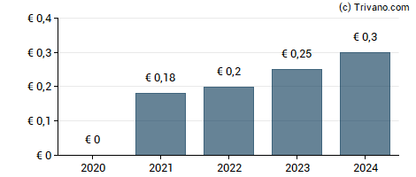 Dividend van Fagron