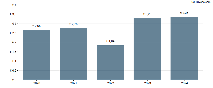 Dividend van Warehouses Estates Belgium