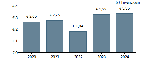 Dividend van Warehouses Estates Belgium