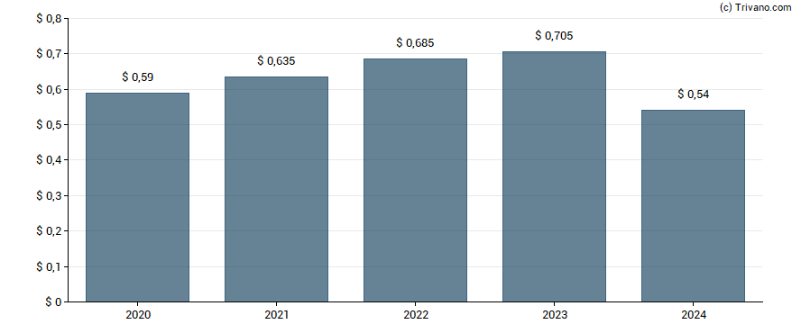 Dividend van Gorman-Rupp Co.