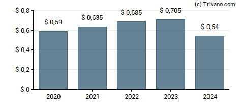 Dividend van Gorman-Rupp Co.