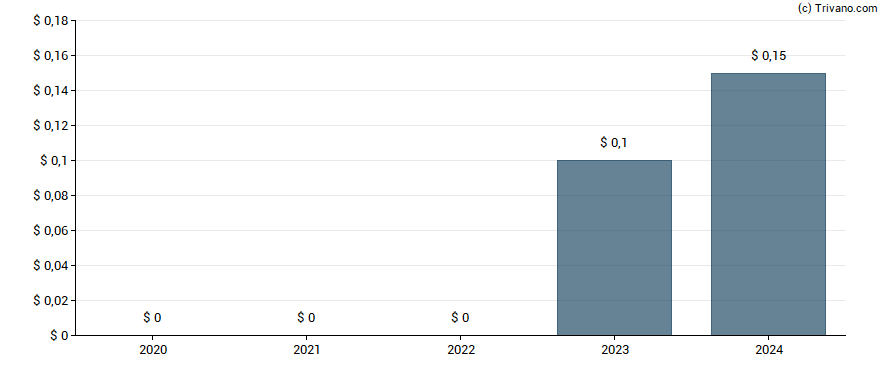 Dividend van Navigator Holdings Ltd