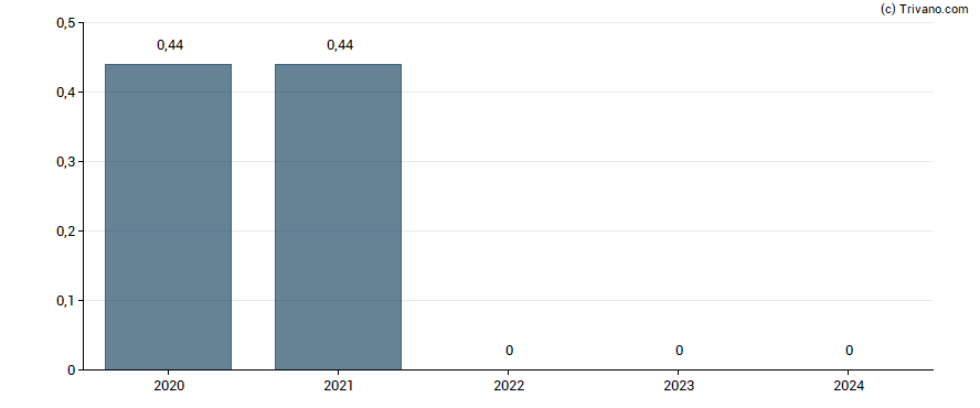 Dividend van Graham Corp.