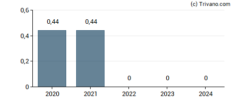 Dividend van Graham Corp.