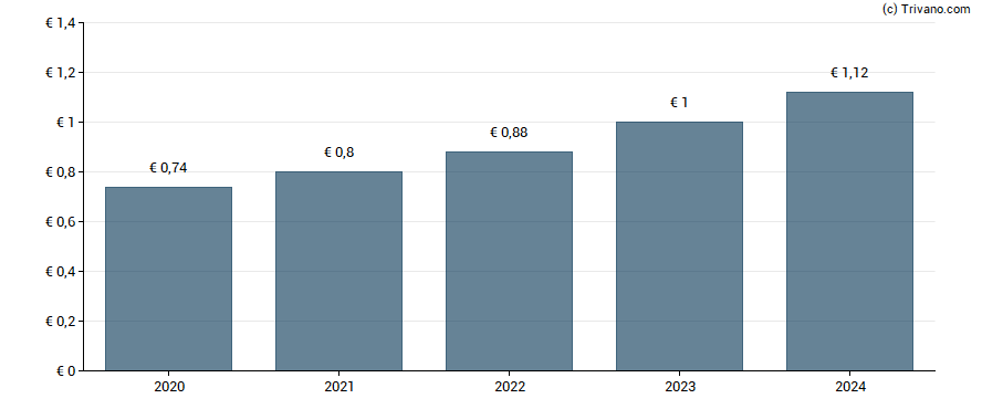 Dividend van Warehouses De Pauw