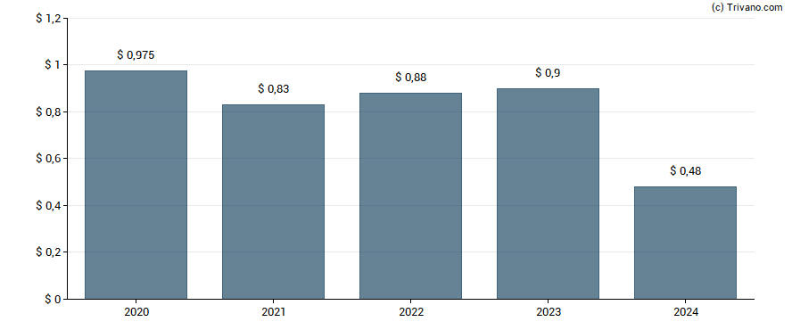 Dividend van Plymouth Industrial REIT, Inc.