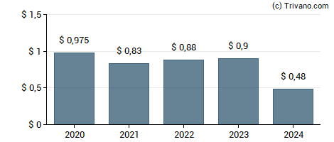 Dividend van Plymouth Industrial REIT, Inc.