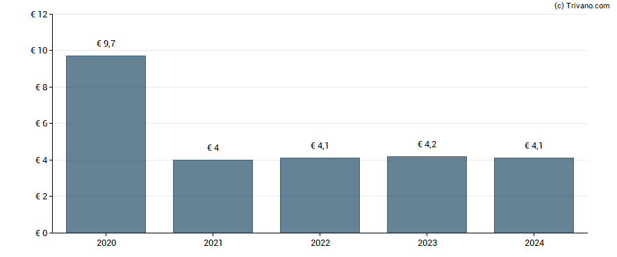 Dividend van Wereldhave Belgium