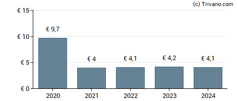 Dividend van Wereldhave Belgium