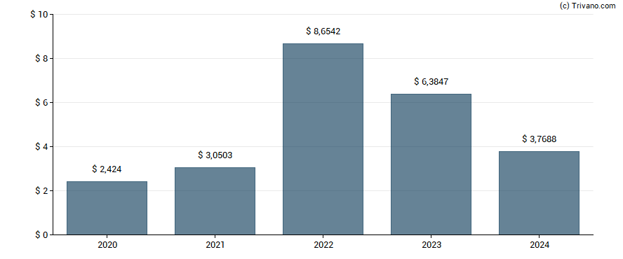 Dividend van Sabine Royalty Trust