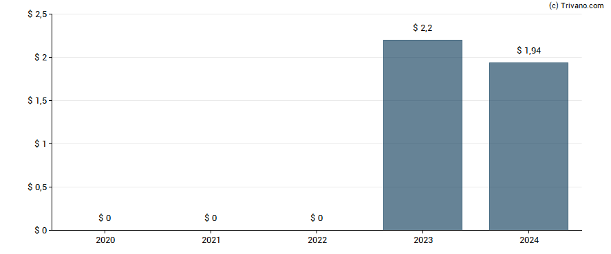 Dividend van Sandridge Energy Inc