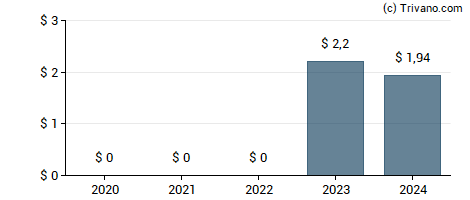 Dividend van Sandridge Energy Inc