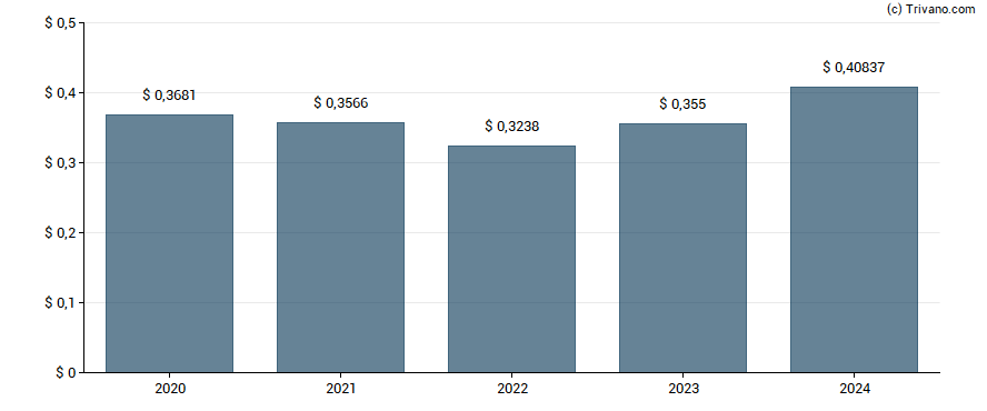 Dividend van Sumitomo Mitsui Financial Group Inc