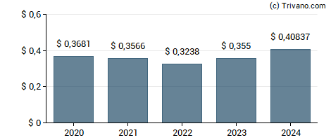 Dividend van Sumitomo Mitsui Financial Group Inc