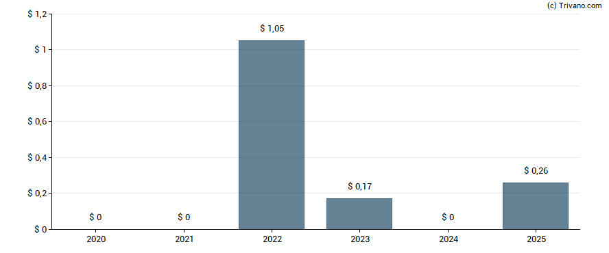 Dividend van Scully Royalty Ltd