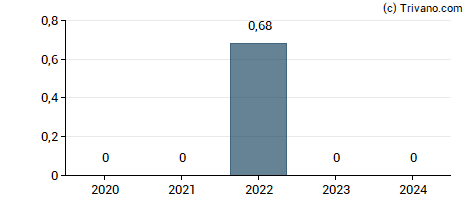 Dividend van Sunlands Technology Group